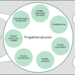 Abb: Managen von Projektstrukturen & Projektkontext-Beziehungen