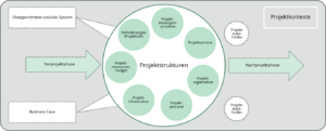 Abb: Managen von Projektstrukturen & Projektkontext-Beziehungen