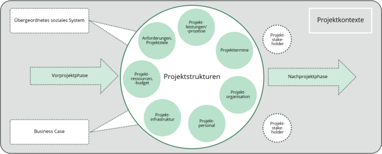 Abb: Managen von Projektstrukturen & Projektkontext-Beziehungen