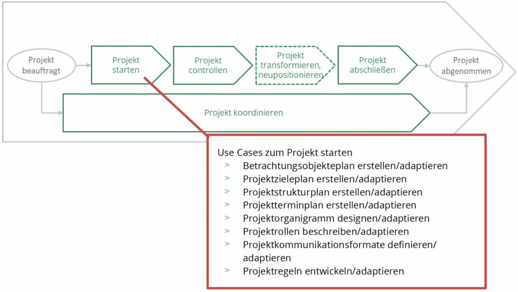 Use Cases zum KI-Einsatz beim Projekt starten (Beispiele)