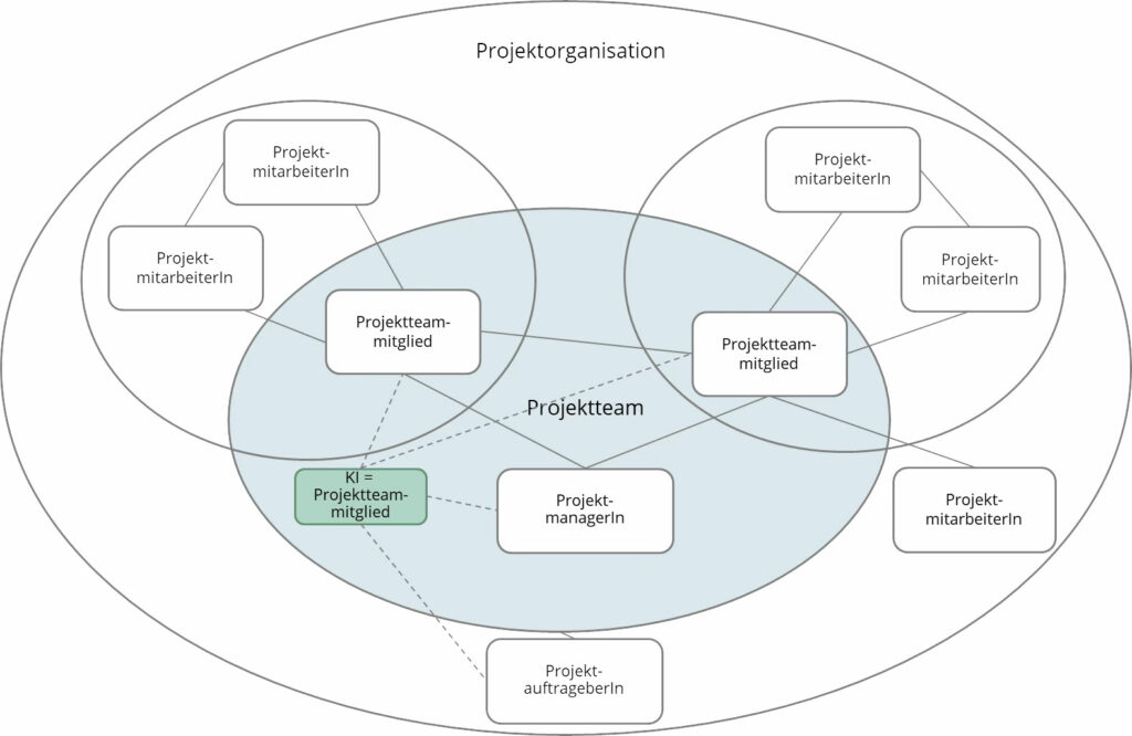 Abb.2: Projektorganigramm mit KI als Projektteammitglied