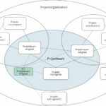 Abb.2: Projektorganigramm mit KI als Projektteammitglied