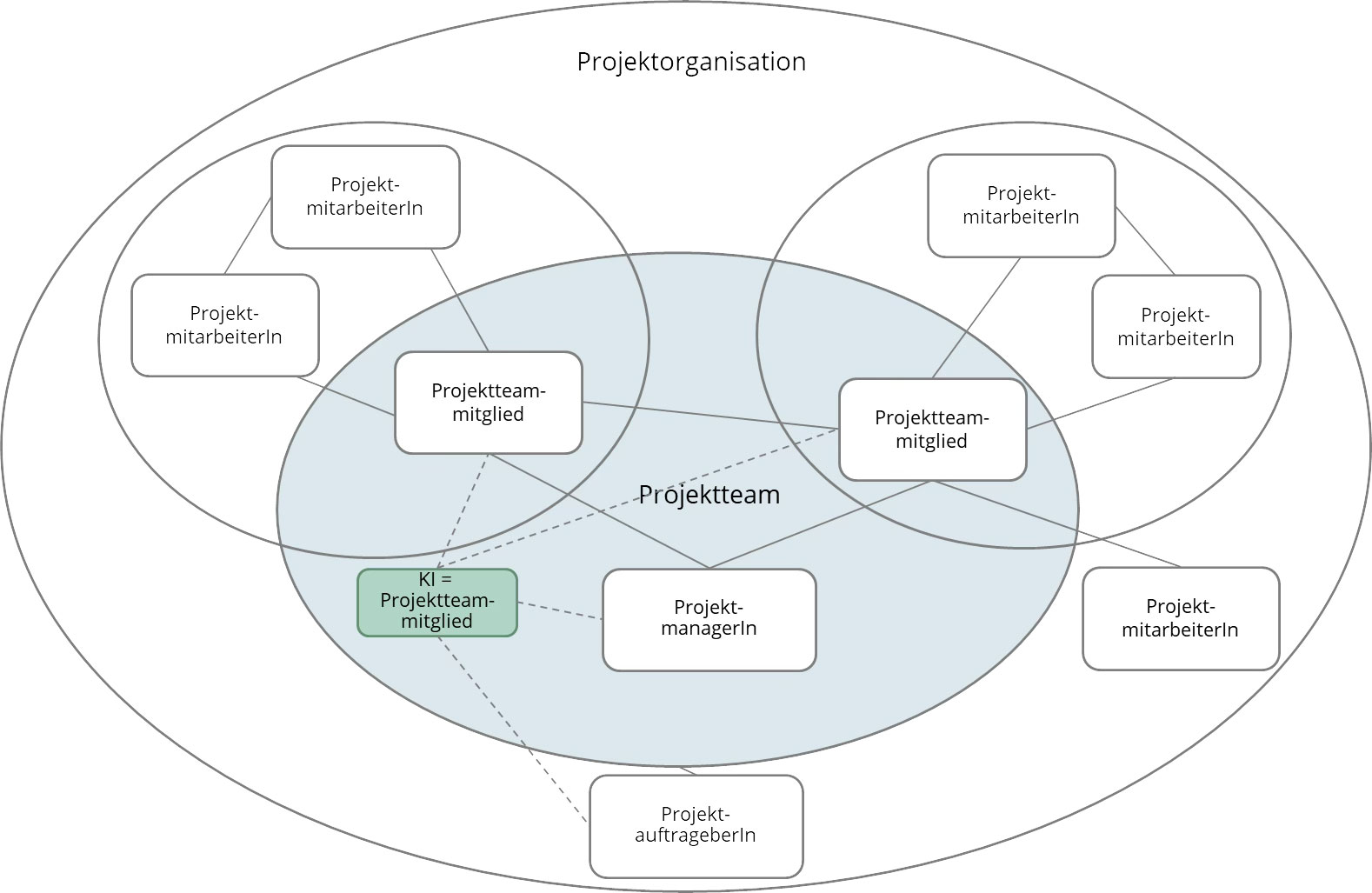 Abb.2: Projektorganigramm mit KI als Projektteammitglied